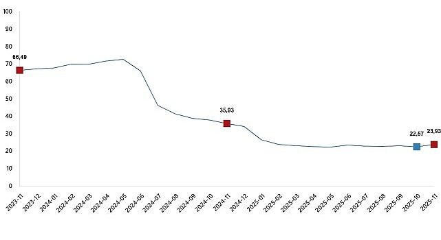 İnşaat Maliyet Endeksi, Kasım 2025