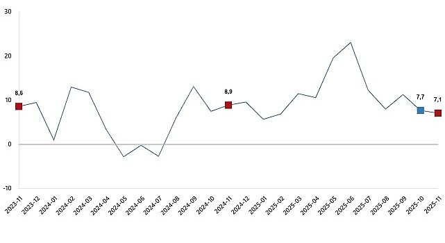 Ticaret Satış Hacim Endeksi, Kasım 2025
